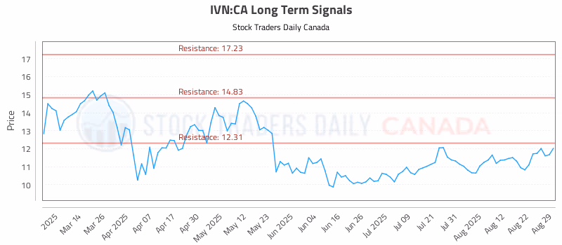 Stock Chart for IVN:CA