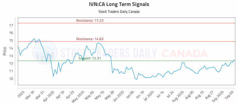 Stock Chart for IVN:CA