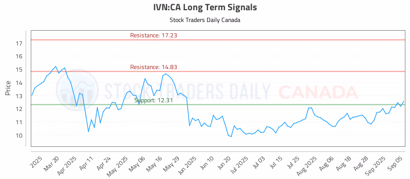 Stock Chart for IVN:CA
