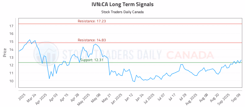 Stock Chart for IVN:CA