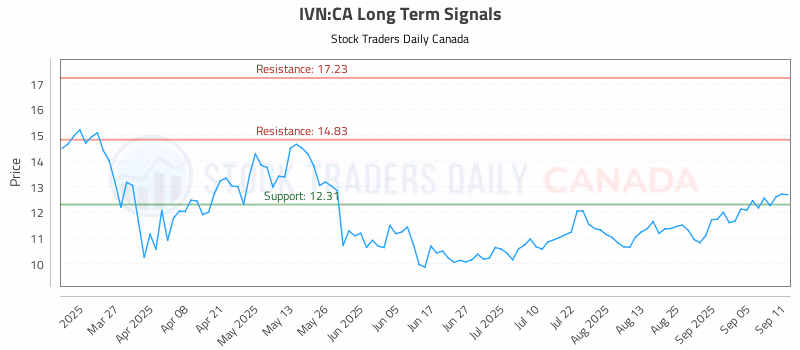 Stock Chart for IVN:CA