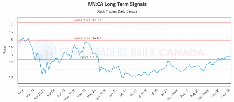 Stock Chart for IVN:CA