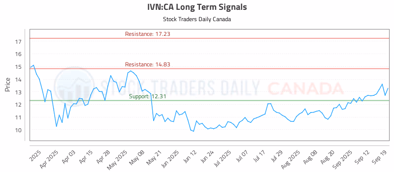 Stock Chart for IVN:CA