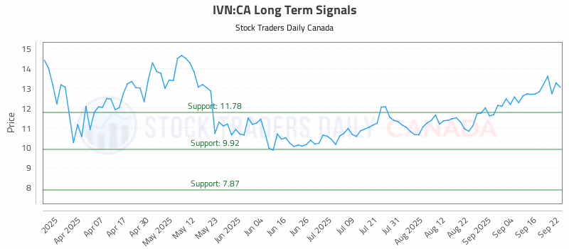 Stock Chart for IVN:CA