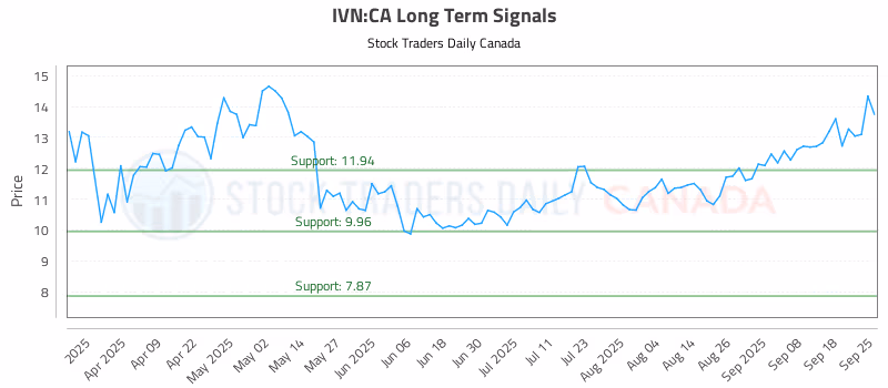 Stock Chart for IVN:CA