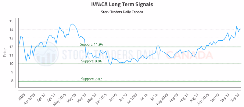 Stock Chart for IVN:CA