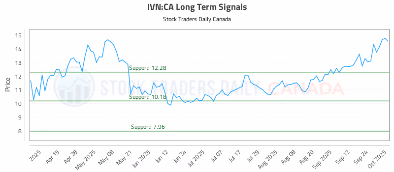 Stock Chart for IVN:CA