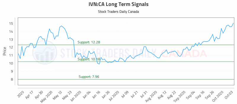 Stock Chart for IVN:CA