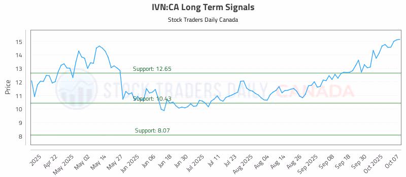 Stock Chart for IVN:CA