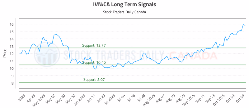 Stock Chart for IVN:CA