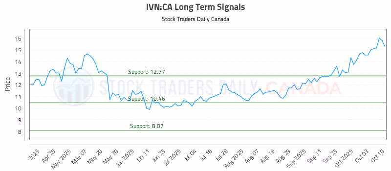 Stock Chart for IVN:CA