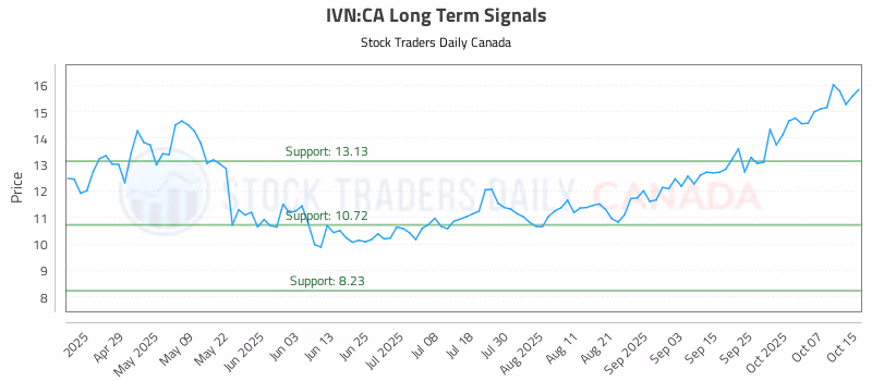 Stock Chart for IVN:CA