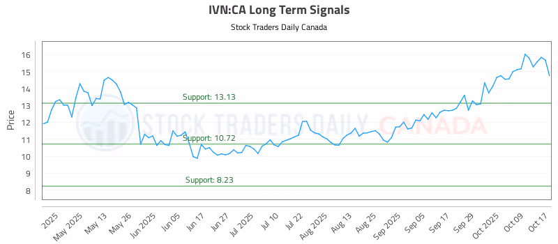 Stock Chart for IVN:CA