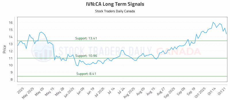 Stock Chart for IVN:CA