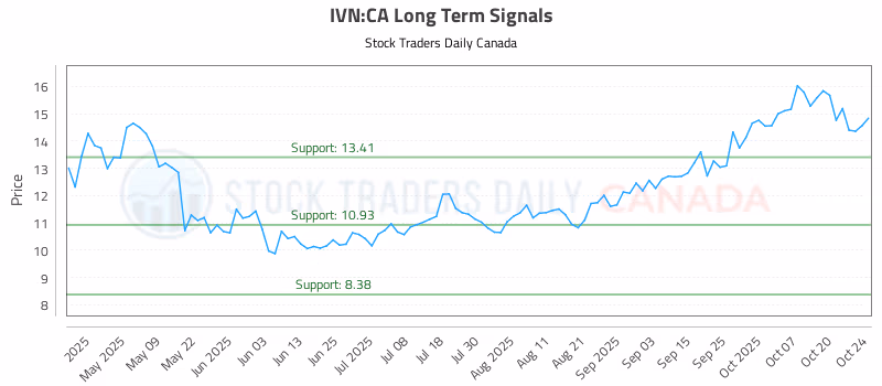 Stock Chart for IVN:CA