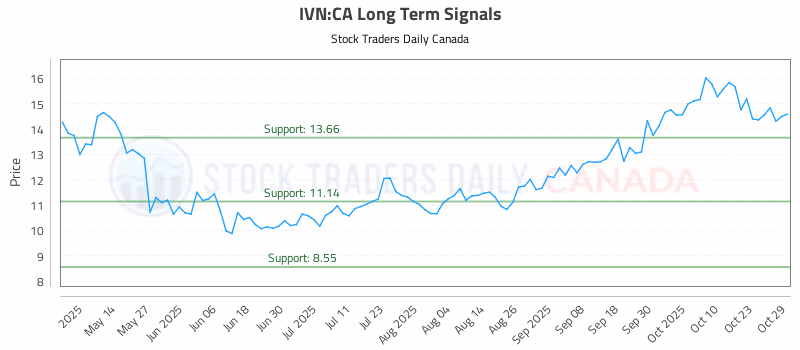 Stock Chart for IVN:CA