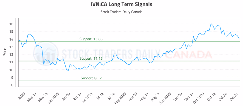 Stock Chart for IVN:CA