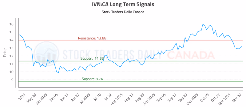 Stock Chart for IVN:CA