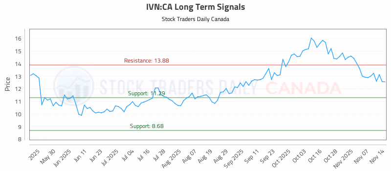 Stock Chart for IVN:CA