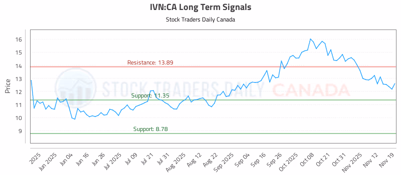 Stock Chart for IVN:CA