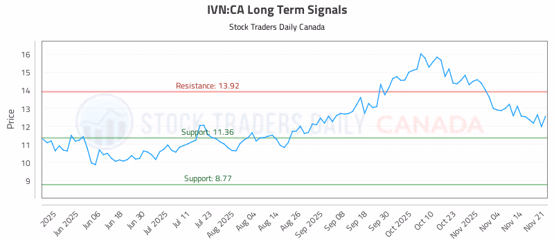 Stock Chart for IVN:CA