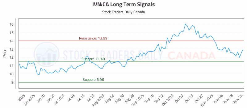 Stock Chart for IVN:CA