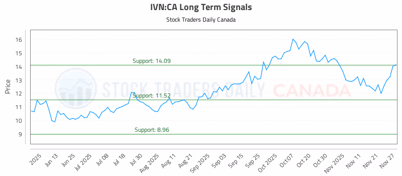 Stock Chart for IVN:CA