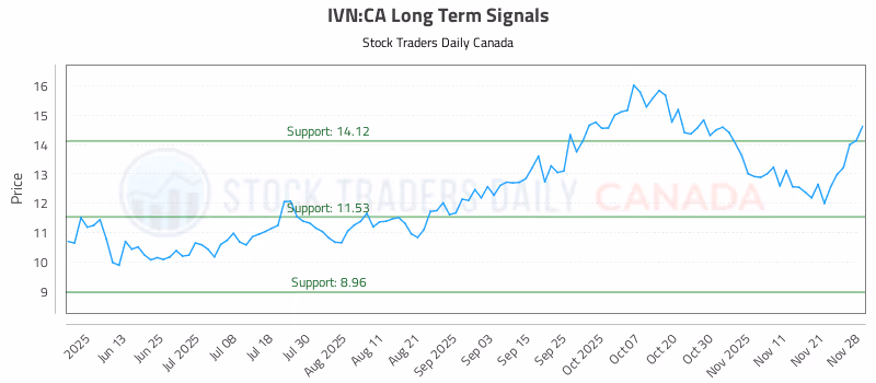 Stock Chart for IVN:CA