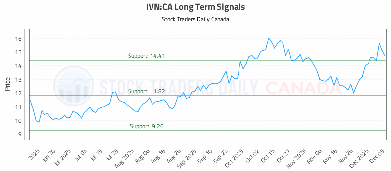 Stock Chart for IVN:CA