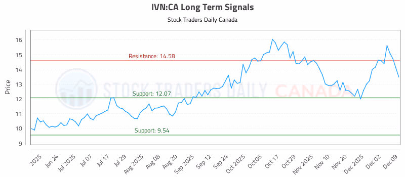 Stock Chart for IVN:CA