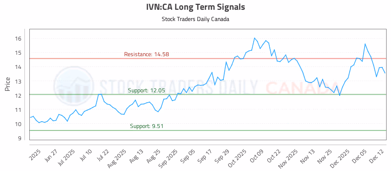 Stock Chart for IVN:CA