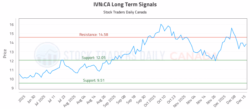 Stock Chart for IVN:CA