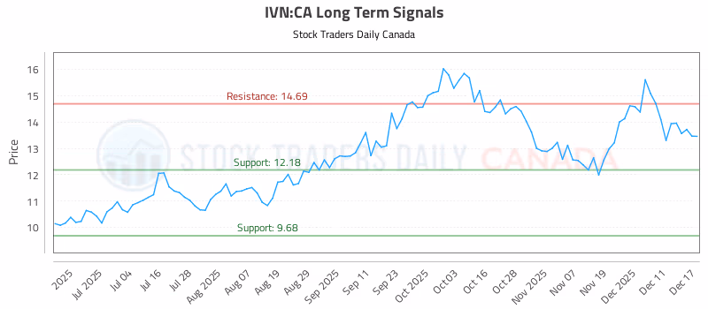 Stock Chart for IVN:CA