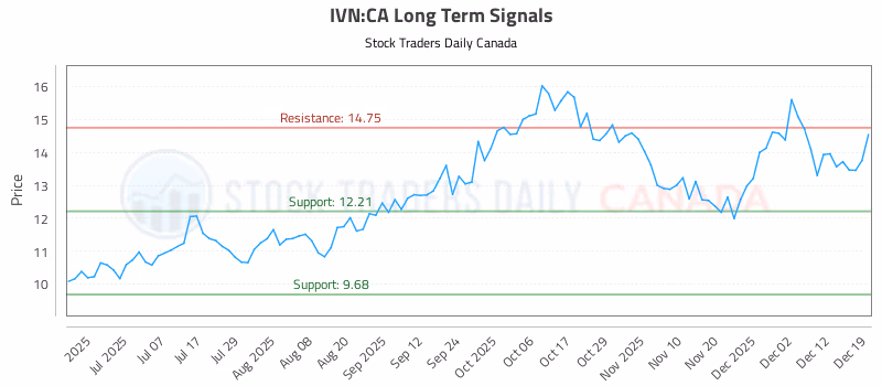 Stock Chart for IVN:CA