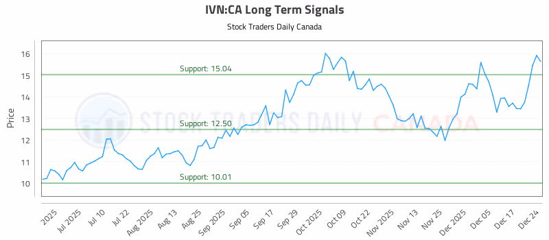 Stock Chart for IVN:CA