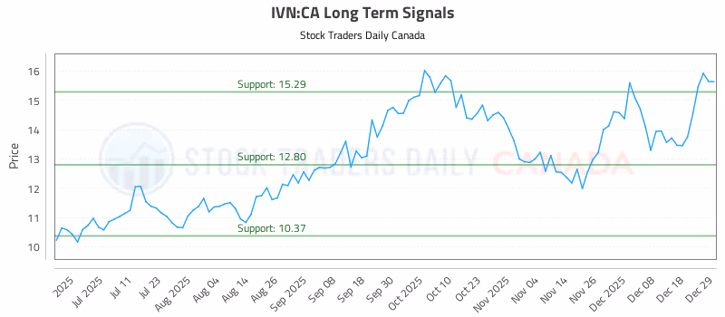 Stock Chart for IVN:CA