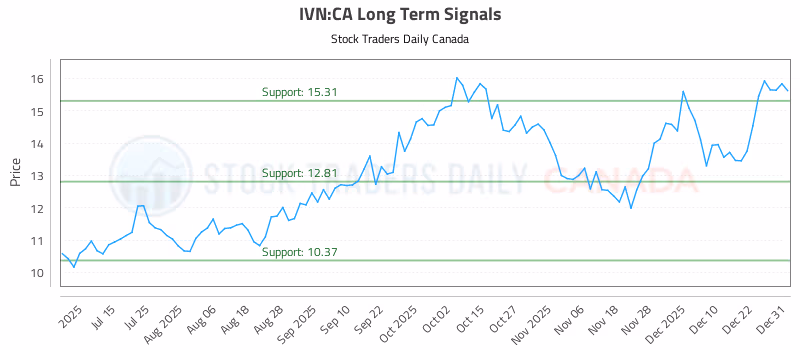 Stock Chart for IVN:CA