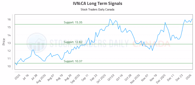Stock Chart for IVN:CA