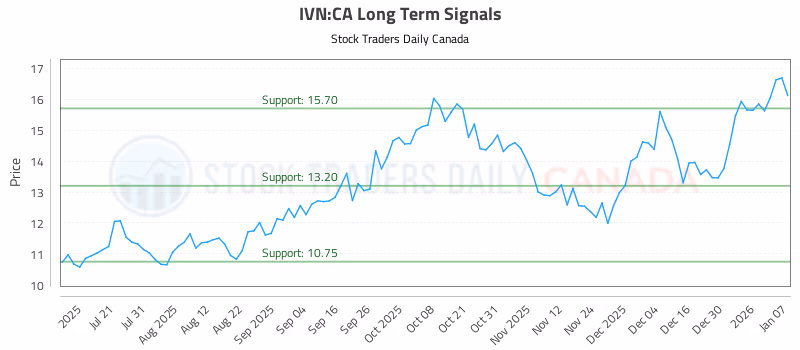 Stock Chart for IVN:CA