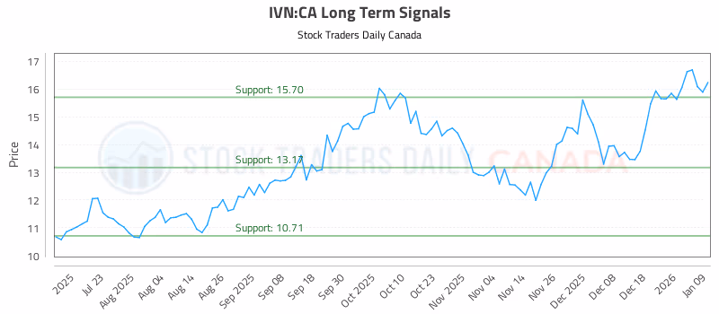 Stock Chart for IVN:CA