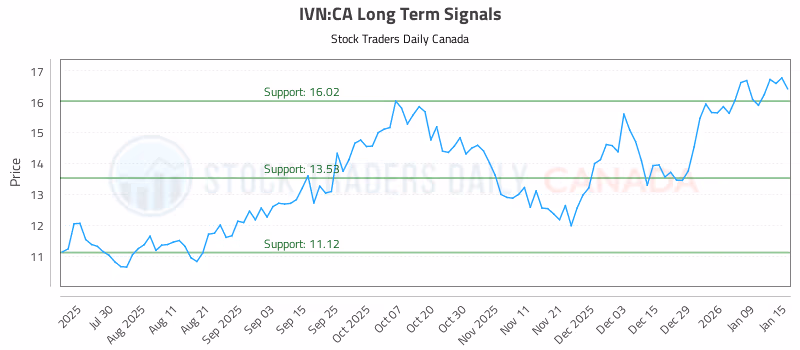 Stock Chart for IVN:CA