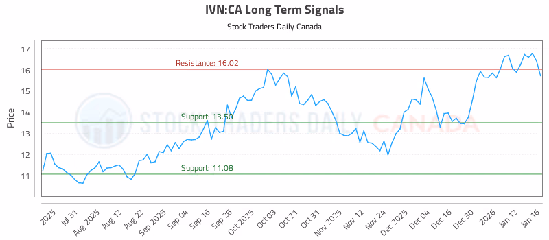 Stock Chart for IVN:CA