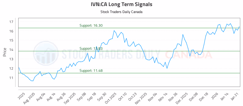Stock Chart for IVN:CA