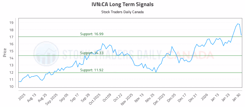 Stock Chart for IVN:CA