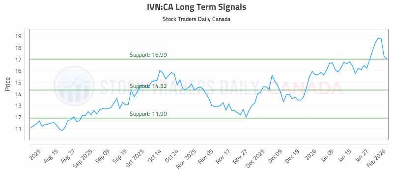 Stock Chart for IVN:CA