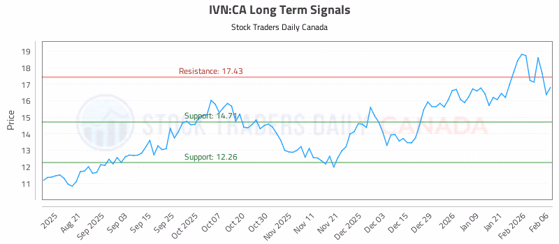 Stock Chart for IVN:CA