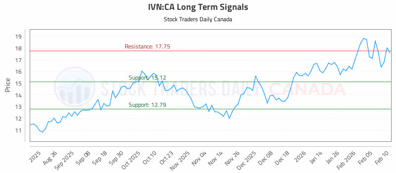Stock Chart for IVN:CA
