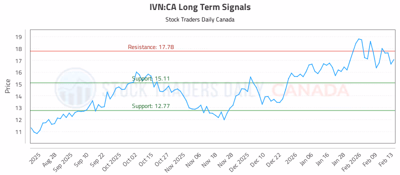 Stock Chart for IVN:CA