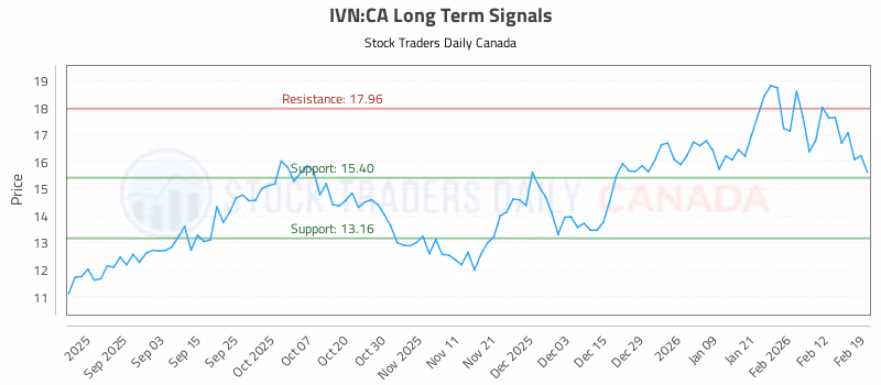 Stock Chart for IVN:CA