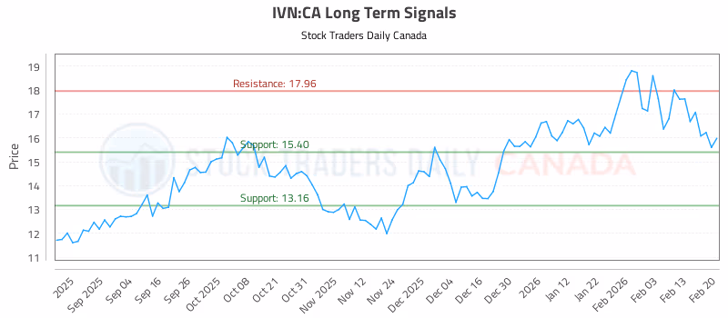 Stock Chart for IVN:CA